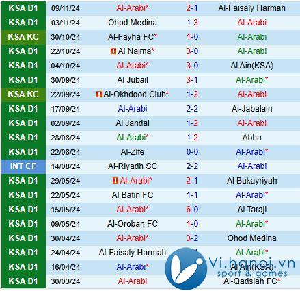 Nhận xét Arabi vs Al Batin 7:15 chiều, 2011 (Vị trí thứ 2 Ả Rập Saudi 202425) 2