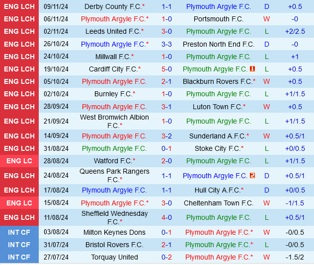 Plymouth vs Watford