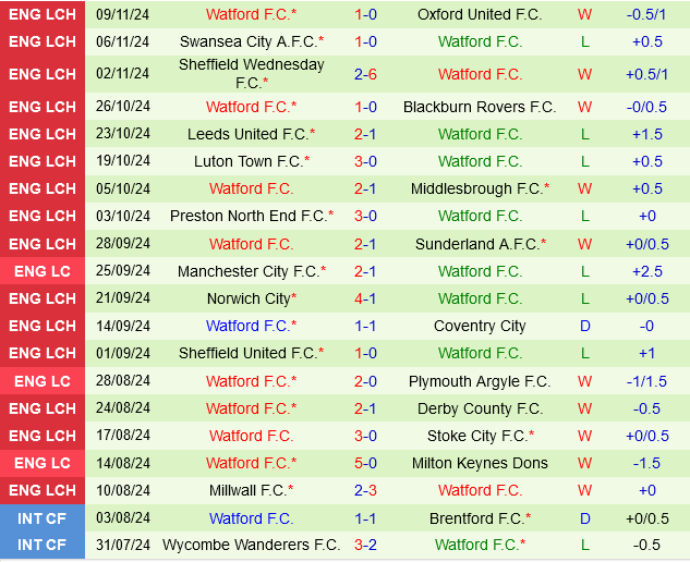 Plymouth vs Watford