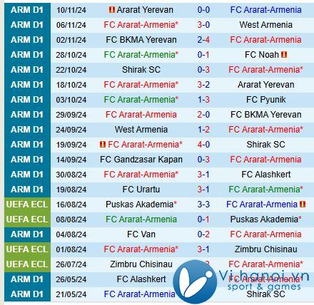 Nhận định Ararat Armenia vs Gandzasar 21h00, 21/12/2011 (Giải vô địch quốc gia Armenia) 2