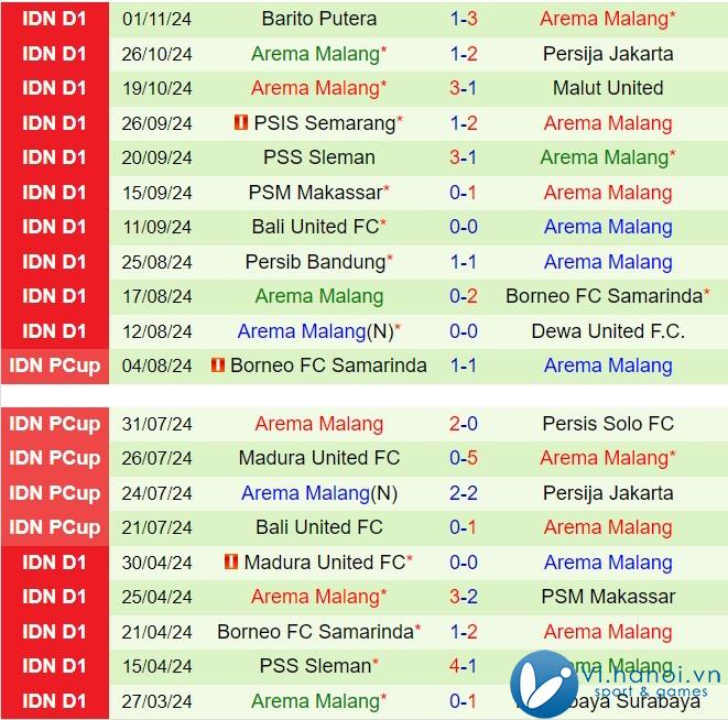 Nhận định Madura vs Arema 3h30 chiều, 21/12/2011 (Giải vô địch quốc gia Indonesia 202425) 3