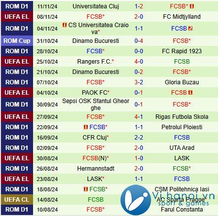 Nhận định Botosani vs FCSB 1h00 ngày 2211 (Giải vô địch quốc gia Romania 202425) 3