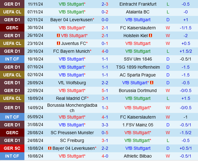 Stuttgart vs Bochum