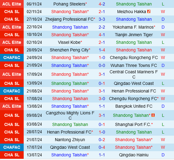 Sơn Đông Taishan vs Cảng Thượng Hải