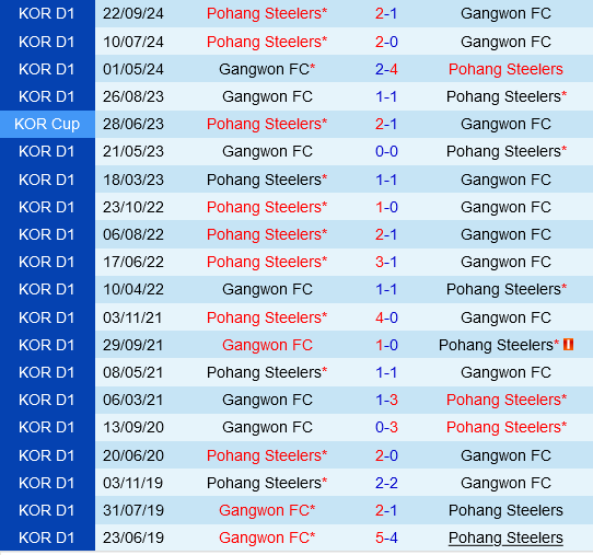 Gangwon vs Pohang Steelers