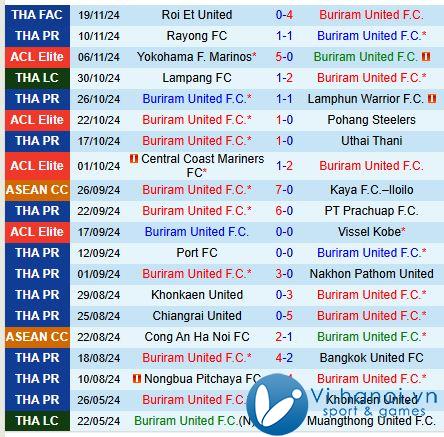 Bình luận trận đấu Buriram vs Sukhothai 18h00 ngày 12/12 (Giải vô địch quốc gia Thái Lan) 2