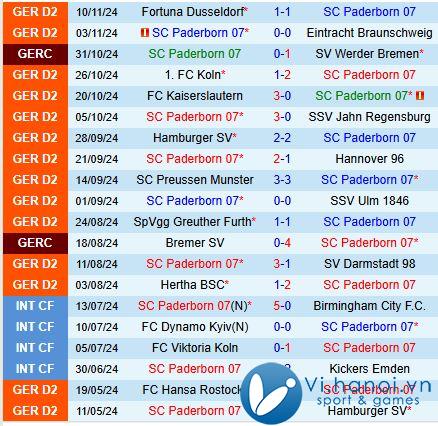 Nhận định Paderborn vs Nurnberg 0h30 ngày 2311 (Đức đứng thứ 2) 2