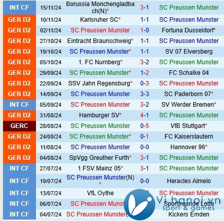 Nhận định Preussen Munster vs Cologne 0:30 ngày 2311 (Đức đứng thứ 2) 1