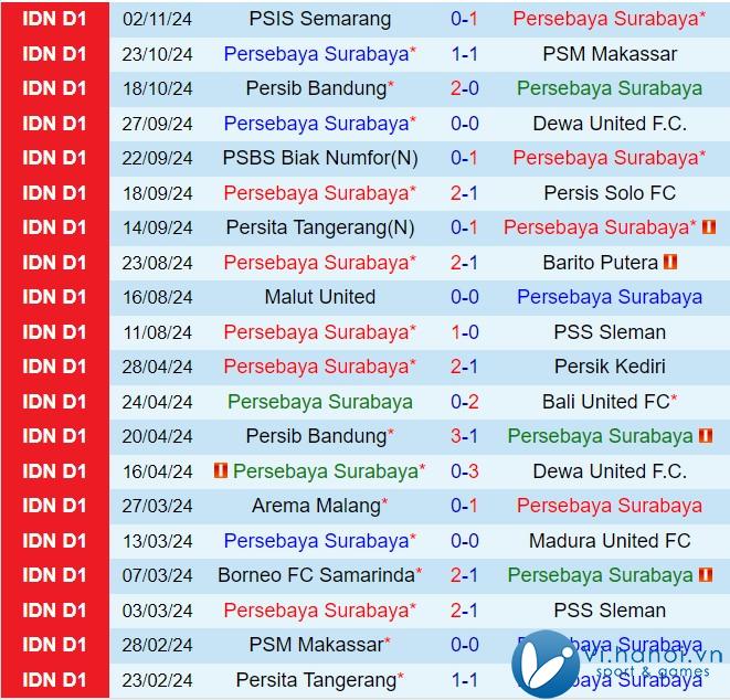 Nhận định Persebaya Surabaya vs Persija Jakarta 3h30 chiều ngày 22/12/2011 (Giải vô địch quốc gia Indonesia 202425) 2