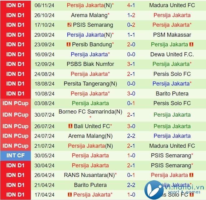 Nhận định Persebaya Surabaya vs Persija Jakarta 3h30 chiều ngày 22/12/2011 (Giải vô địch quốc gia Indonesia 202425) 3