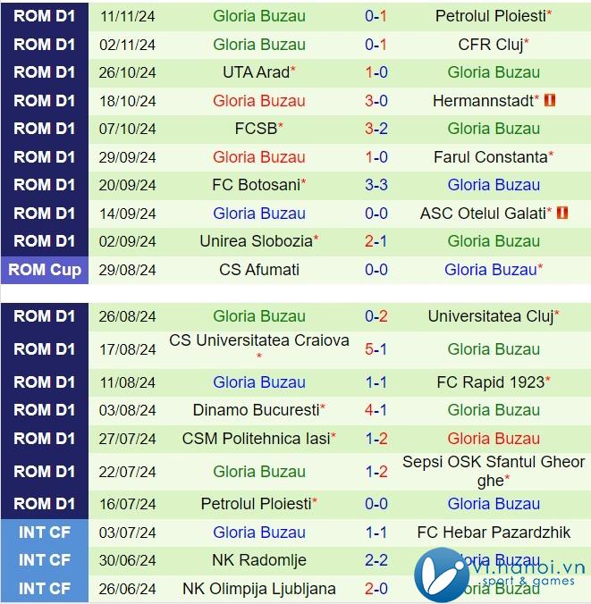 Nhận xét Sepsi OSK vs Buzau 22:30, 12/2211 (Giải vô địch quốc gia Romania 202425) 3