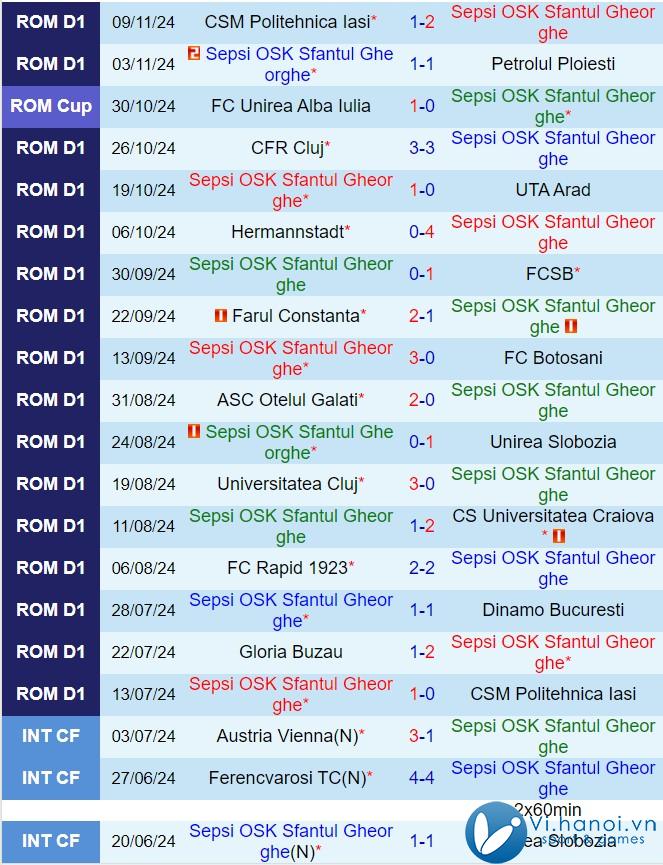 Nhận định Sepsi OSK vs Buzau 22:30, 12/2211 (Giải vô địch quốc gia Romania 202425) 2