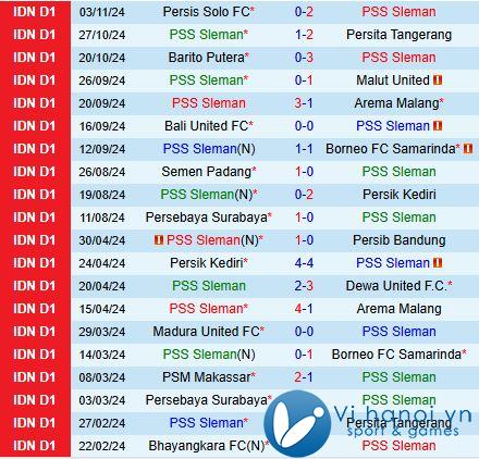 Nhận xét PSS Sleman vs PSBS Biak Numfor 15:30 ngày 2211 (Giải vô địch quốc gia Indonesia 202425) 2