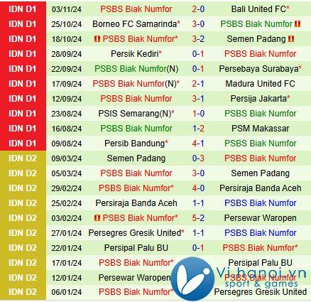 Nhận xét PSS Sleman vs PSBS Biak Numfor 15:30 ngày 2211 (Giải vô địch quốc gia Indonesia 202425) 3