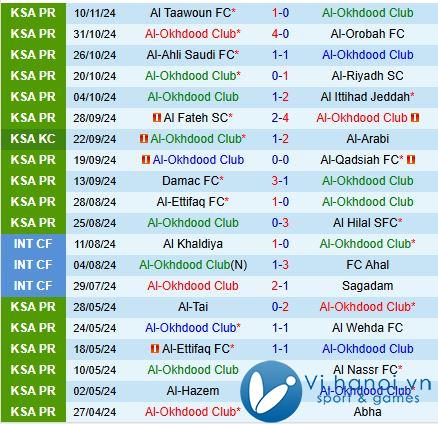 Nhận xét Al Akhdoud vs Al Shabab 22:05, 2211 (Giải vô địch quốc gia Ả Rập Saudi 202425) 2