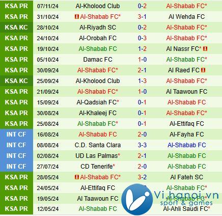 Nhận xét Al Akhdoud vs Al Shabab 22:05, 2211 (Giải vô địch quốc gia Ả Rập Saudi 202425) 3