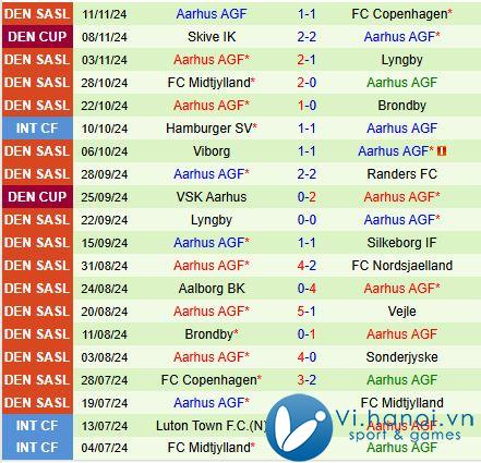 Nhận định Nordsjaelland vs Aarhus 1h00 ngày 2311 (Giải vô địch quốc gia Đan Mạch 202425) 3