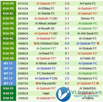 Nhận xét Al Nassr vs Al Qadsiah 0:00 ngày 2311 (Giải vô địch quốc gia Ả Rập Saudi) 3