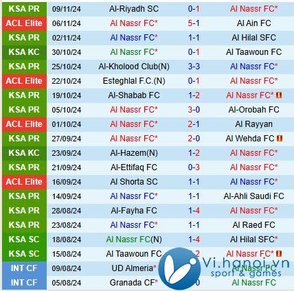 Nhận xét Al Nassr vs Al Qadsiah 0:00 ngày 2311 (Giải vô địch quốc gia Ả Rập Saudi) 2