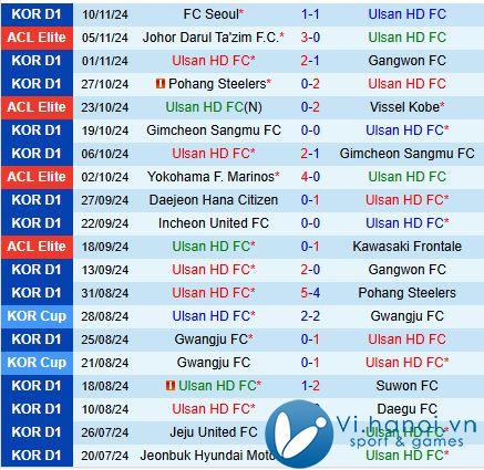 Nhận định Ulsan Hyundai vs Suwon FC 12h00 ngày 2311 (Giải vô địch quốc gia Hàn Quốc) 2