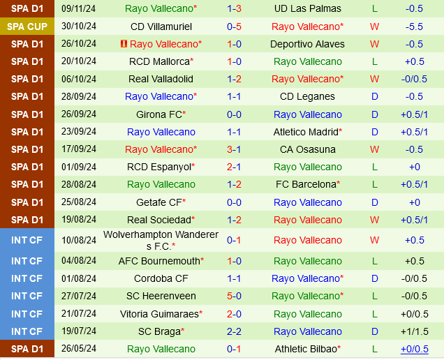 Sevilla đấu với Rayo Vallecano