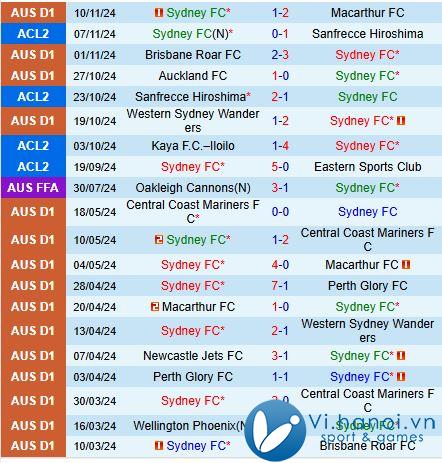 Nhận định Sydney FC vs Western Sydney 15h35, 23/03/2011 (Giải vô địch quốc gia Australia) 2