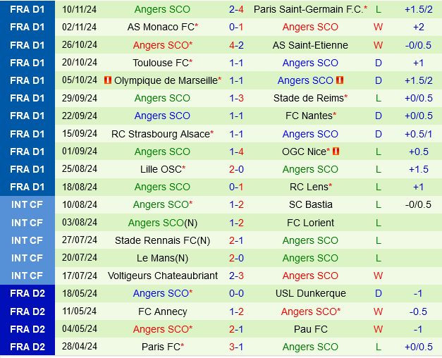 Auxerre vs Angers