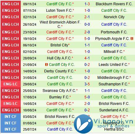 Nhận định trận đấu Sheffield Wednesday vs Cardiff 19h30 ngày 23/12/2011 (Giải hạng Nhất Anh) 3