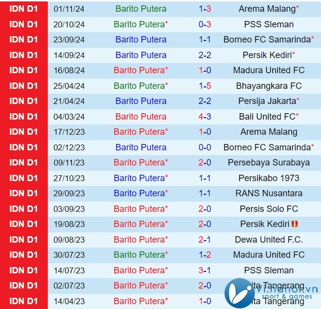 Nhận xét Barito Putera vs Persita Tangerang 15:30 ngày 2311 (Giải vô địch quốc gia Indonesia 202425) 2