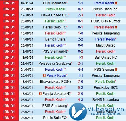 Nhận xét Persik Kediri vs PSIS Semarang 15:30 ngày 2311 (Giải vô địch quốc gia Indonesia 202425) 2