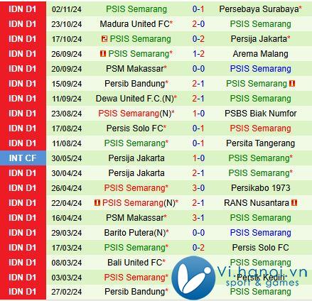 Nhận xét Persik Kediri vs PSIS Semarang 15:30 ngày 2311 (Giải vô địch quốc gia Indonesia 202425) 3