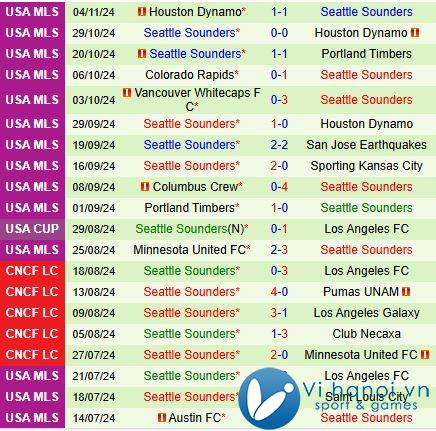 Nhận định Los Angeles FC vs Seattle Sounders 10h30 ngày 2411 (chuyên nghiệp Mỹ) 3