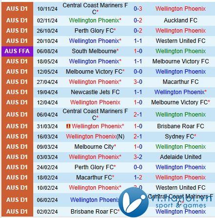 Nhận định Wellington Phoenix vs Melbourne Victory 9h30 ngày 24/04/2011 (Giải vô địch quốc gia Úc) 2