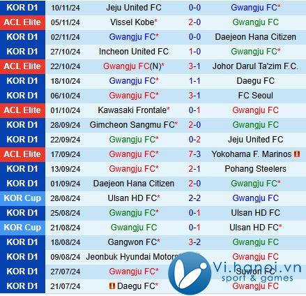 Bình luận trận đấu Gwangju vs Jeonbuk 12h00 ngày 24/11 (Giải vô địch quốc gia Hàn Quốc) 2