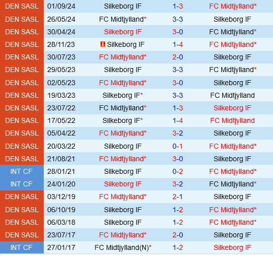 Midtjylland vs Silkeborg