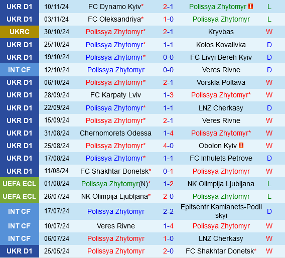 Polissya Zhytomyr vs Zorya Luhansk