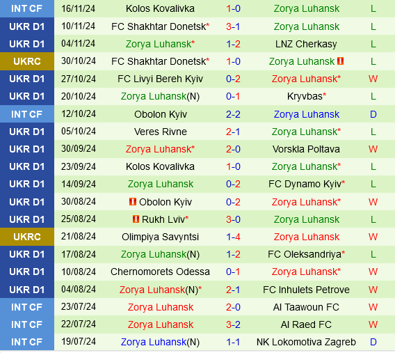 Polissya Zhytomyr vs Zorya Luhansk