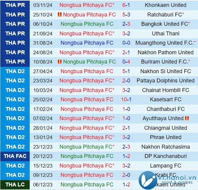 Bình luận Nong Bua Pitchaya vs Chiangrai 18h00 ngày 2411 (Giải vô địch quốc gia Thái Lan 202425) 2