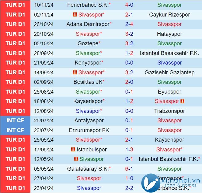 Nhận xét Sivasspor vs Kasimpasa 17h30 ngày 2411 (Giải vô địch quốc gia Thổ Nhĩ Kỳ 202425) 2