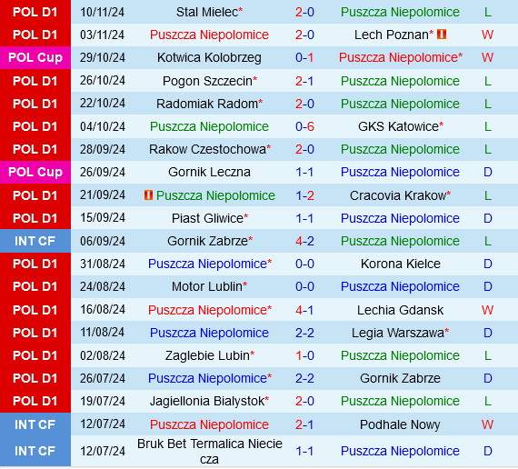 Puszcza Niepolomice vs Widzew Lodz