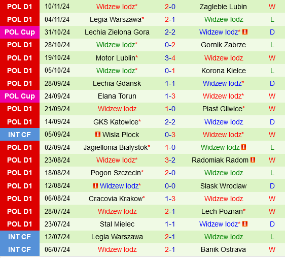 Dự đoán bóng đá Puszcza Niepolomice vs Widzew Lodz Ba Lan VDQG hôm nay hình 4