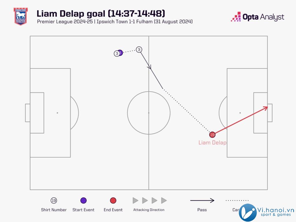 Liam Delap Cánh Én Nhỏ tại Đường Portman 4