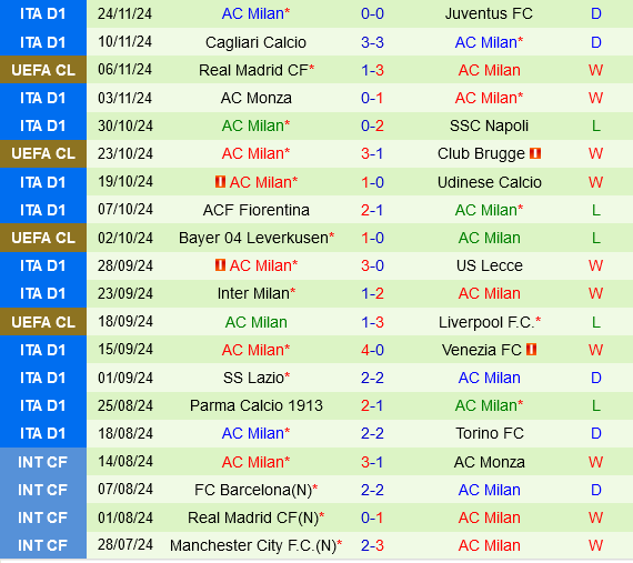 Bratislava của Slovenia vs AC Milan