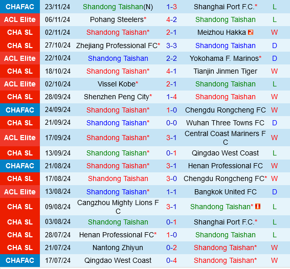 Sơn Đông Taishan vs Johor Darul