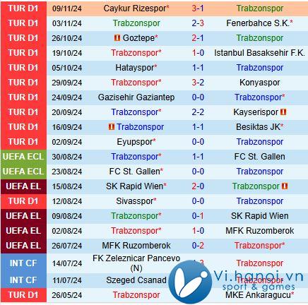 Nhận xét Trabzonspor vs Adana Demirspor 0:00 ngày 2611 (Giải vô địch quốc gia Thổ Nhĩ Kỳ) 2