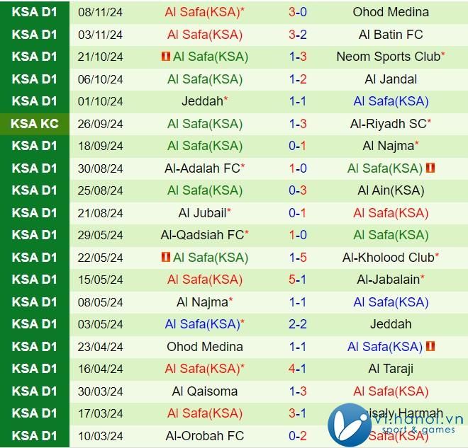 Nhận xét Al Faisaly vs Al Safa 19:10 ngày 2511 (Vị trí thứ 2 Ả Rập Saudi 202425) 3