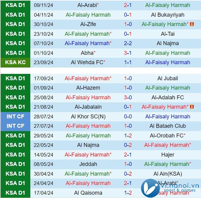 Nhận xét Al Faisaly vs Al Safa 19:10 ngày 2511 (Vị trí thứ 2 Ả Rập Saudi 202425) 2