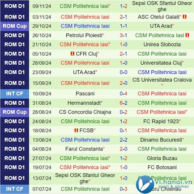 Nhận xét Botosani vs Politehnica Iasi 22:30, 2511 (Giải vô địch quốc gia Romania 202425) 3