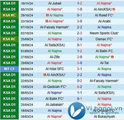 Nhận xét Al Najma vs Al Hazm 19:15 ngày 2511 (Vị trí thứ 2 Ả Rập Saudi 202425) 2