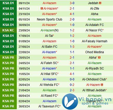 Nhận xét Al Najma vs Al Hazm 19:15 ngày 2511 (Vị trí thứ 2 Ả Rập Saudi 202425) 3